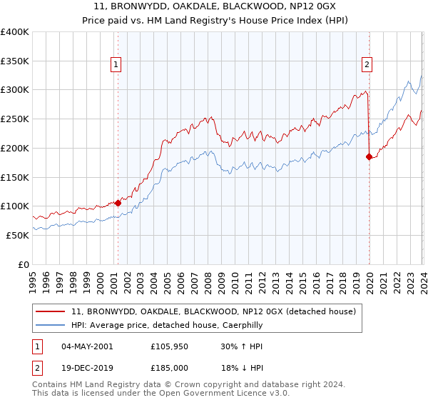11, BRONWYDD, OAKDALE, BLACKWOOD, NP12 0GX: Price paid vs HM Land Registry's House Price Index