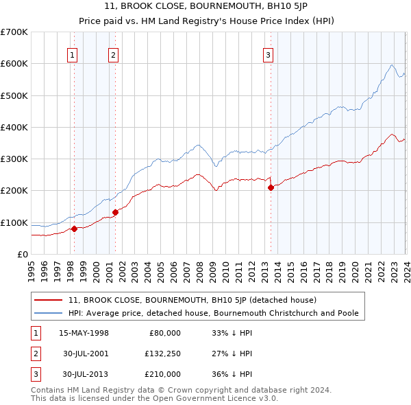 11, BROOK CLOSE, BOURNEMOUTH, BH10 5JP: Price paid vs HM Land Registry's House Price Index