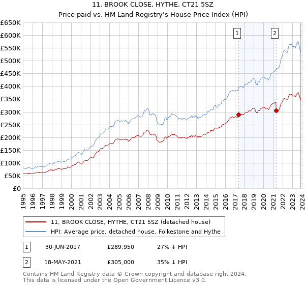 11, BROOK CLOSE, HYTHE, CT21 5SZ: Price paid vs HM Land Registry's House Price Index