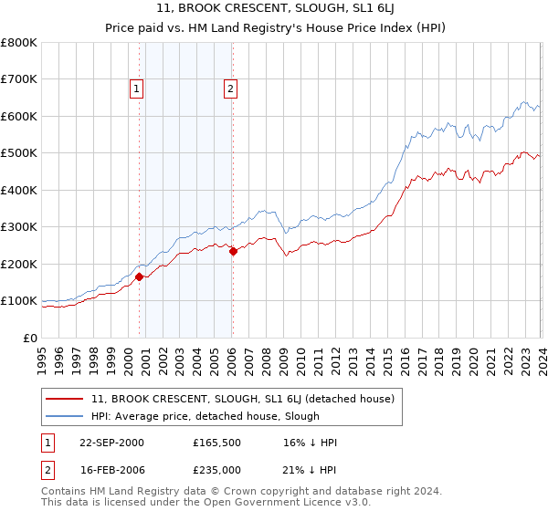 11, BROOK CRESCENT, SLOUGH, SL1 6LJ: Price paid vs HM Land Registry's House Price Index
