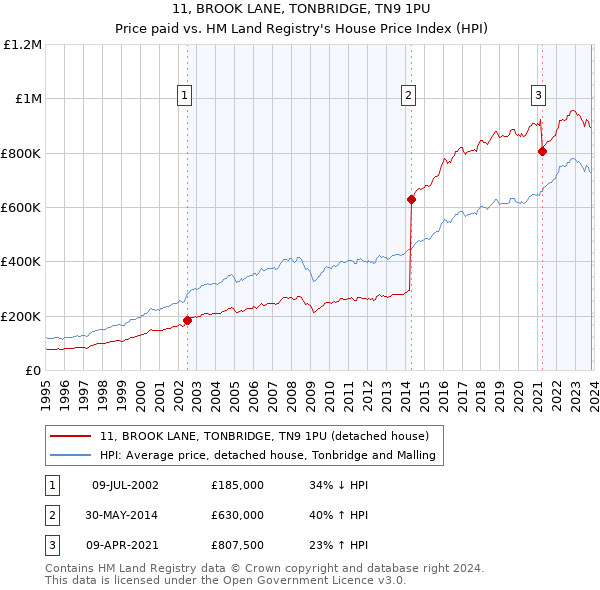 11, BROOK LANE, TONBRIDGE, TN9 1PU: Price paid vs HM Land Registry's House Price Index
