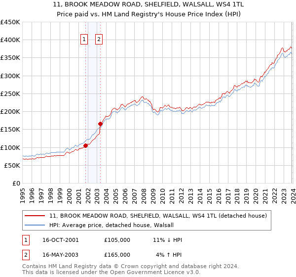 11, BROOK MEADOW ROAD, SHELFIELD, WALSALL, WS4 1TL: Price paid vs HM Land Registry's House Price Index