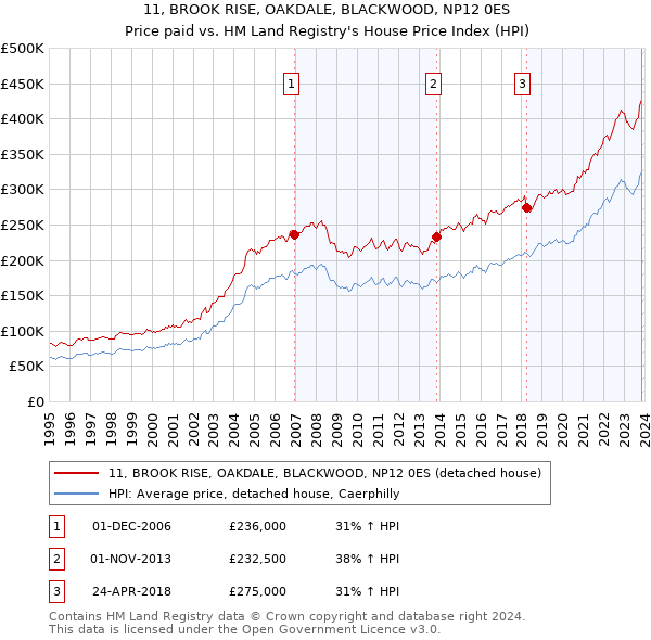 11, BROOK RISE, OAKDALE, BLACKWOOD, NP12 0ES: Price paid vs HM Land Registry's House Price Index