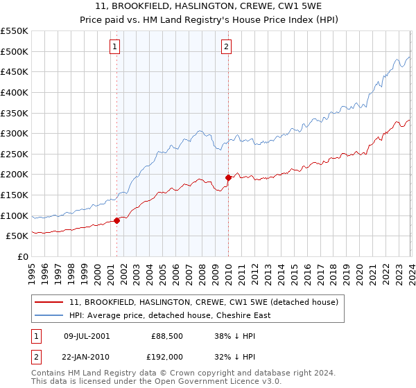 11, BROOKFIELD, HASLINGTON, CREWE, CW1 5WE: Price paid vs HM Land Registry's House Price Index