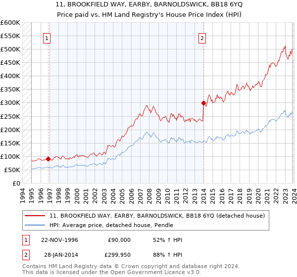 11, BROOKFIELD WAY, EARBY, BARNOLDSWICK, BB18 6YQ: Price paid vs HM Land Registry's House Price Index