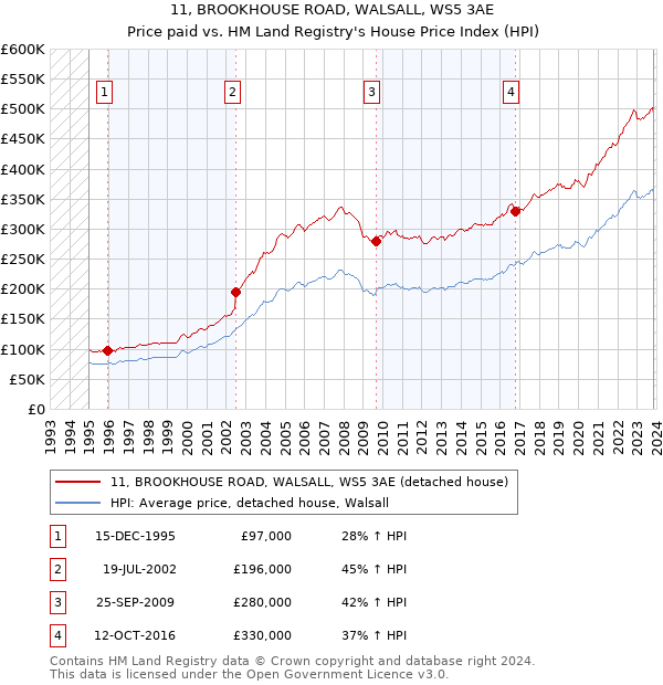 11, BROOKHOUSE ROAD, WALSALL, WS5 3AE: Price paid vs HM Land Registry's House Price Index