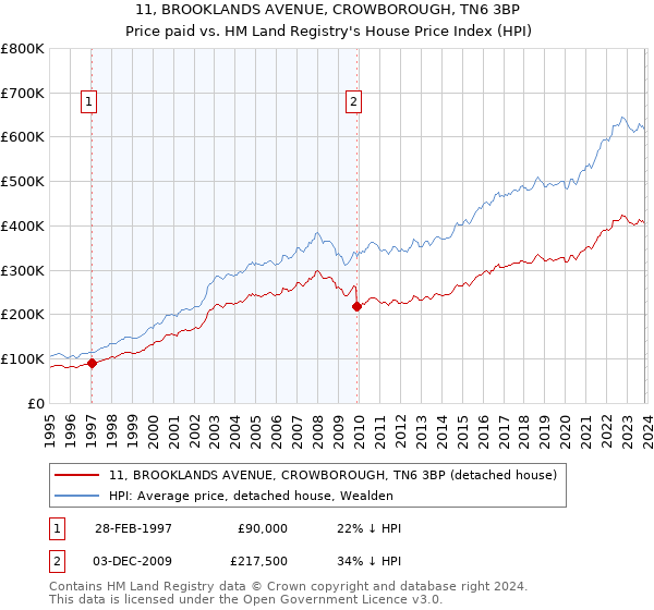 11, BROOKLANDS AVENUE, CROWBOROUGH, TN6 3BP: Price paid vs HM Land Registry's House Price Index