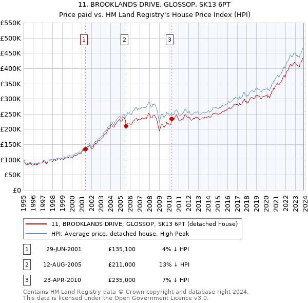 11, BROOKLANDS DRIVE, GLOSSOP, SK13 6PT: Price paid vs HM Land Registry's House Price Index