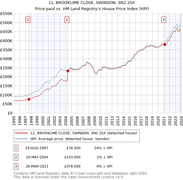 11, BROOKLIME CLOSE, SWINDON, SN2 2SX: Price paid vs HM Land Registry's House Price Index