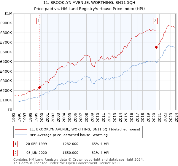 11, BROOKLYN AVENUE, WORTHING, BN11 5QH: Price paid vs HM Land Registry's House Price Index