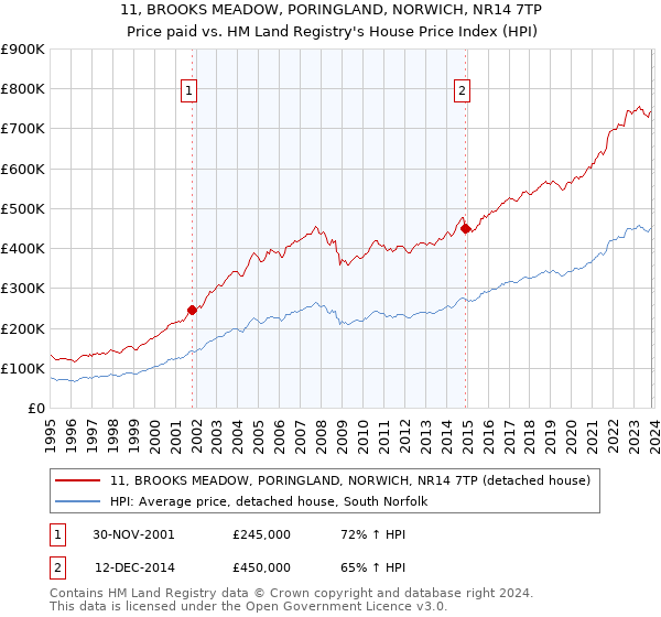 11, BROOKS MEADOW, PORINGLAND, NORWICH, NR14 7TP: Price paid vs HM Land Registry's House Price Index