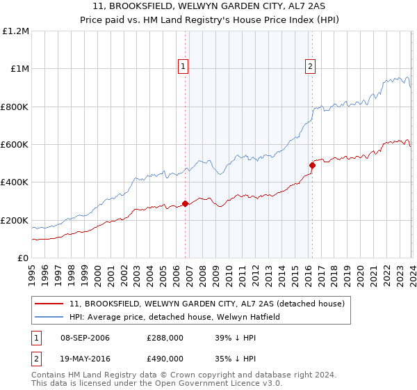 11, BROOKSFIELD, WELWYN GARDEN CITY, AL7 2AS: Price paid vs HM Land Registry's House Price Index