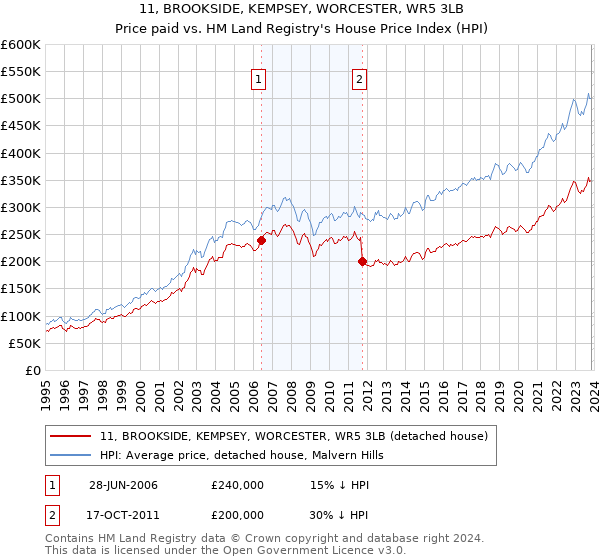 11, BROOKSIDE, KEMPSEY, WORCESTER, WR5 3LB: Price paid vs HM Land Registry's House Price Index