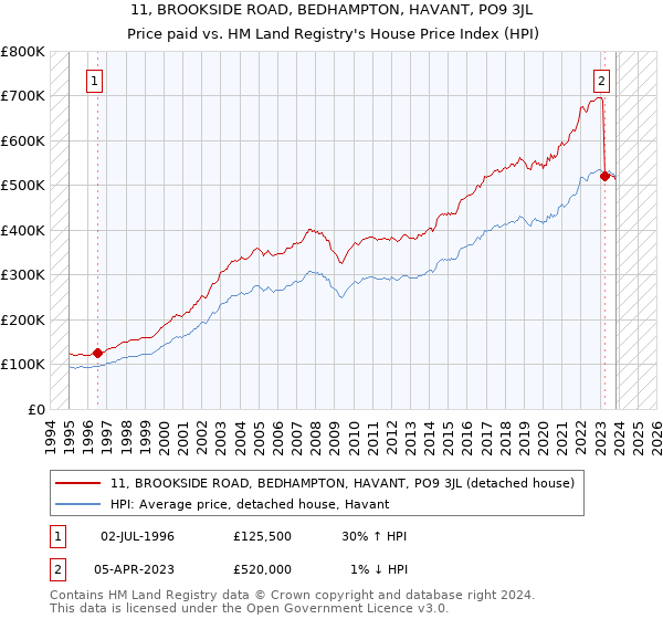 11, BROOKSIDE ROAD, BEDHAMPTON, HAVANT, PO9 3JL: Price paid vs HM Land Registry's House Price Index