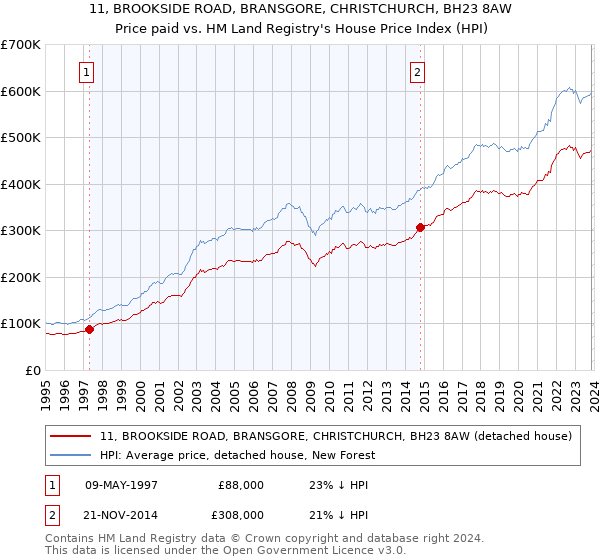11, BROOKSIDE ROAD, BRANSGORE, CHRISTCHURCH, BH23 8AW: Price paid vs HM Land Registry's House Price Index