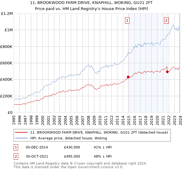 11, BROOKWOOD FARM DRIVE, KNAPHILL, WOKING, GU21 2FT: Price paid vs HM Land Registry's House Price Index