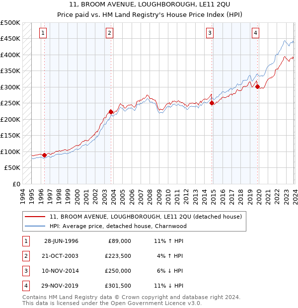 11, BROOM AVENUE, LOUGHBOROUGH, LE11 2QU: Price paid vs HM Land Registry's House Price Index