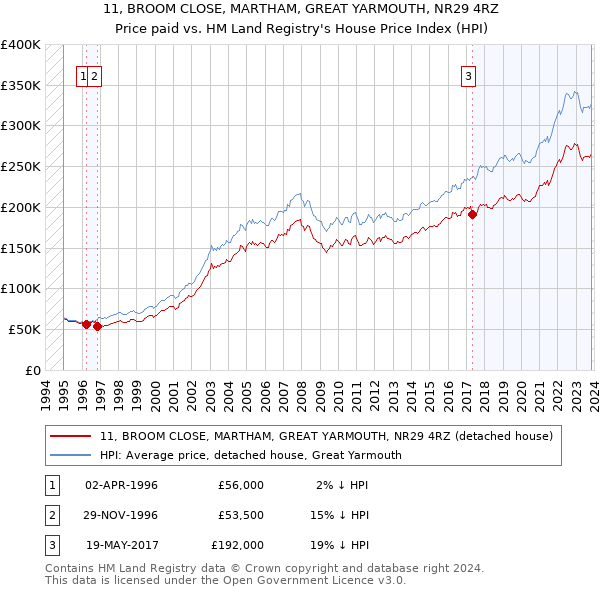 11, BROOM CLOSE, MARTHAM, GREAT YARMOUTH, NR29 4RZ: Price paid vs HM Land Registry's House Price Index