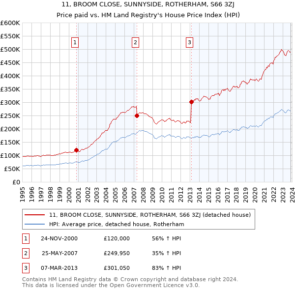11, BROOM CLOSE, SUNNYSIDE, ROTHERHAM, S66 3ZJ: Price paid vs HM Land Registry's House Price Index