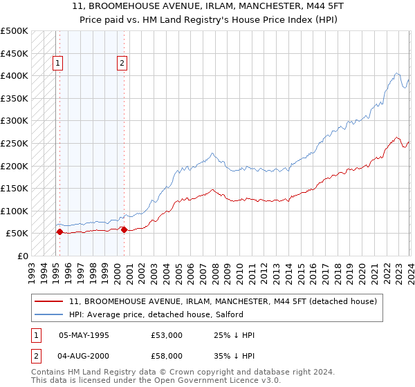 11, BROOMEHOUSE AVENUE, IRLAM, MANCHESTER, M44 5FT: Price paid vs HM Land Registry's House Price Index