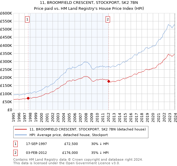 11, BROOMFIELD CRESCENT, STOCKPORT, SK2 7BN: Price paid vs HM Land Registry's House Price Index