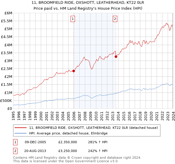 11, BROOMFIELD RIDE, OXSHOTT, LEATHERHEAD, KT22 0LR: Price paid vs HM Land Registry's House Price Index