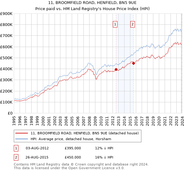11, BROOMFIELD ROAD, HENFIELD, BN5 9UE: Price paid vs HM Land Registry's House Price Index