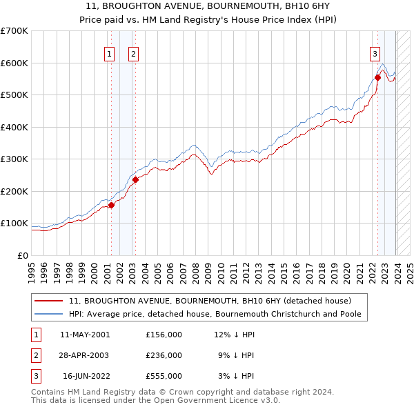 11, BROUGHTON AVENUE, BOURNEMOUTH, BH10 6HY: Price paid vs HM Land Registry's House Price Index