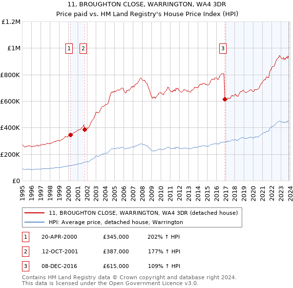 11, BROUGHTON CLOSE, WARRINGTON, WA4 3DR: Price paid vs HM Land Registry's House Price Index