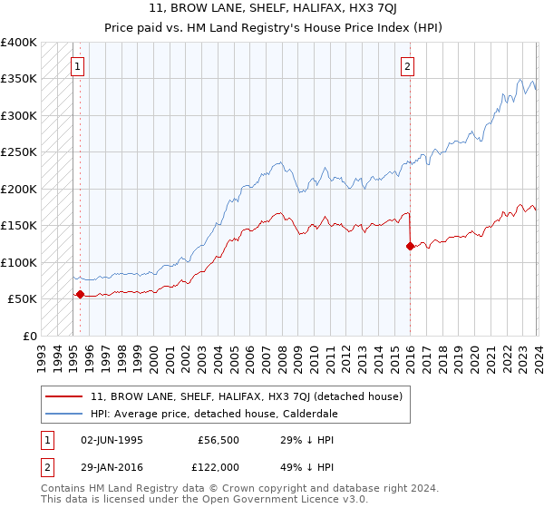 11, BROW LANE, SHELF, HALIFAX, HX3 7QJ: Price paid vs HM Land Registry's House Price Index