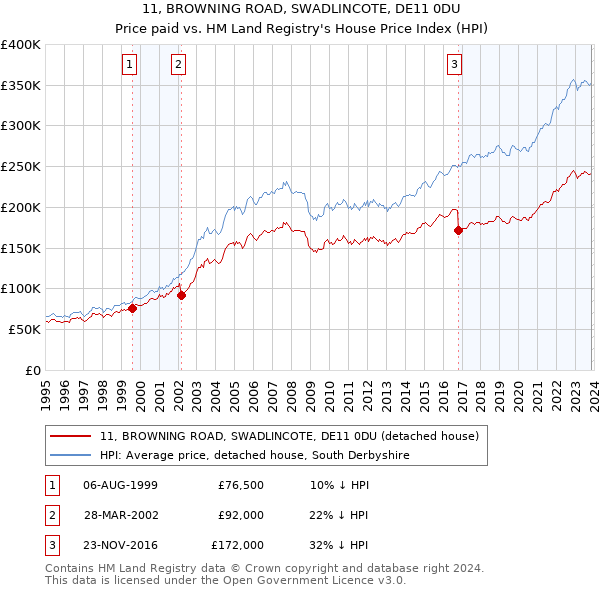 11, BROWNING ROAD, SWADLINCOTE, DE11 0DU: Price paid vs HM Land Registry's House Price Index