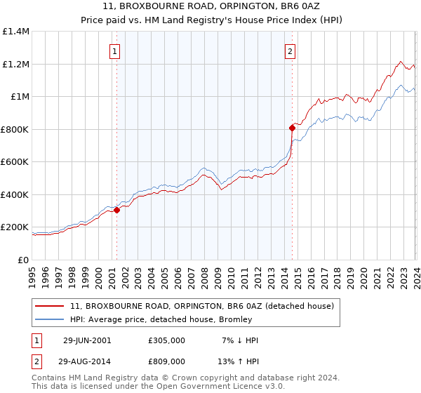 11, BROXBOURNE ROAD, ORPINGTON, BR6 0AZ: Price paid vs HM Land Registry's House Price Index