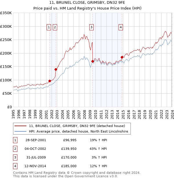 11, BRUNEL CLOSE, GRIMSBY, DN32 9FE: Price paid vs HM Land Registry's House Price Index