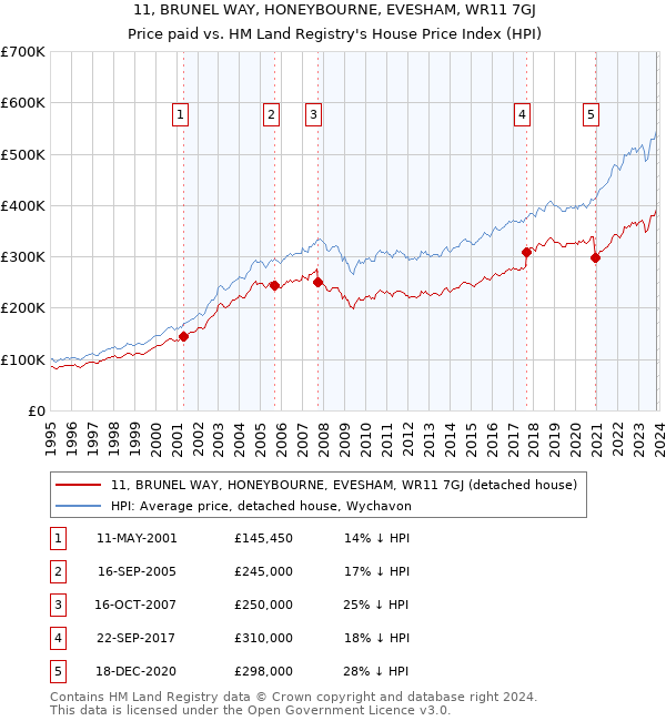 11, BRUNEL WAY, HONEYBOURNE, EVESHAM, WR11 7GJ: Price paid vs HM Land Registry's House Price Index