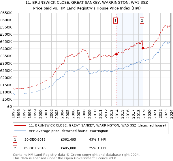 11, BRUNSWICK CLOSE, GREAT SANKEY, WARRINGTON, WA5 3SZ: Price paid vs HM Land Registry's House Price Index