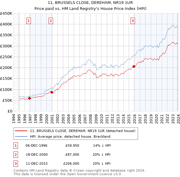 11, BRUSSELS CLOSE, DEREHAM, NR19 1UR: Price paid vs HM Land Registry's House Price Index