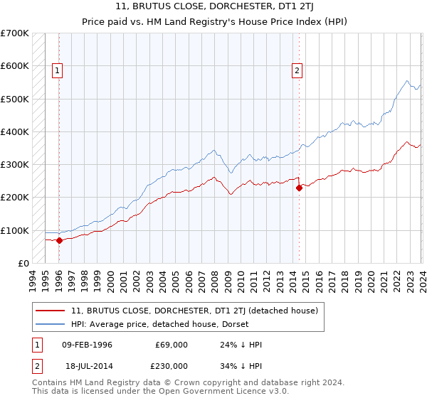 11, BRUTUS CLOSE, DORCHESTER, DT1 2TJ: Price paid vs HM Land Registry's House Price Index