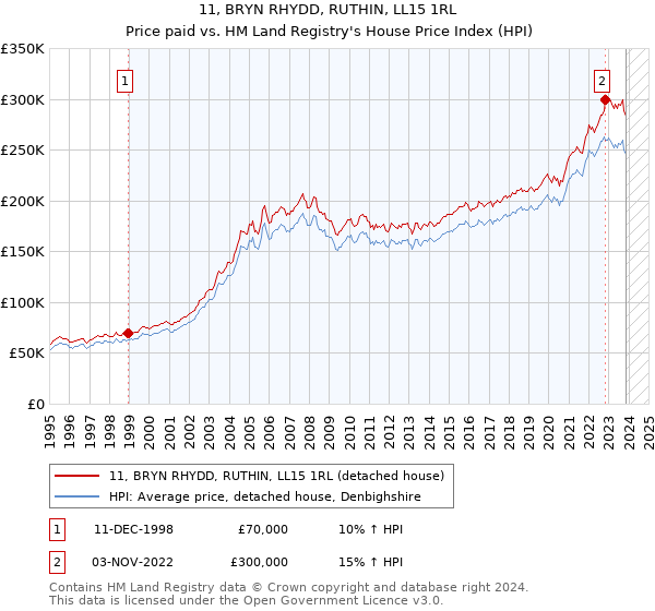11, BRYN RHYDD, RUTHIN, LL15 1RL: Price paid vs HM Land Registry's House Price Index