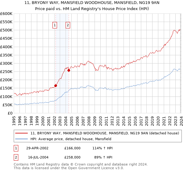 11, BRYONY WAY, MANSFIELD WOODHOUSE, MANSFIELD, NG19 9AN: Price paid vs HM Land Registry's House Price Index