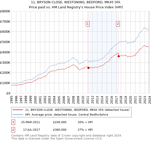 11, BRYSON CLOSE, WESTONING, BEDFORD, MK45 5FA: Price paid vs HM Land Registry's House Price Index