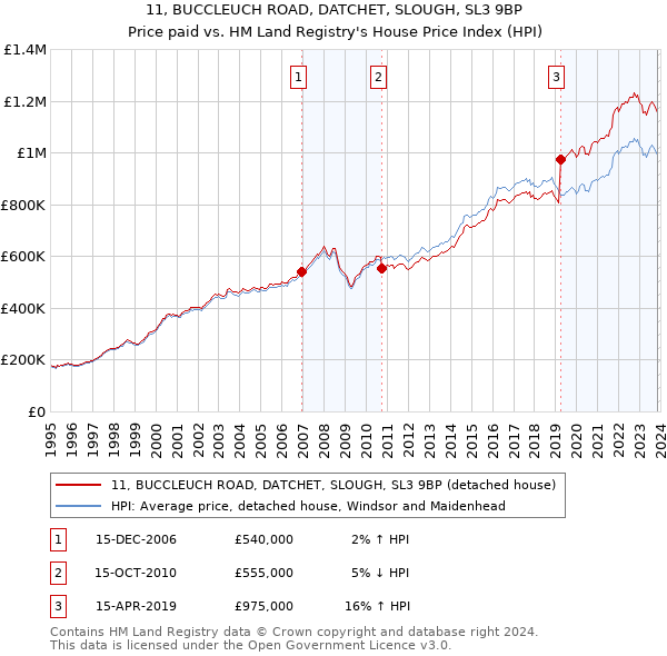 11, BUCCLEUCH ROAD, DATCHET, SLOUGH, SL3 9BP: Price paid vs HM Land Registry's House Price Index