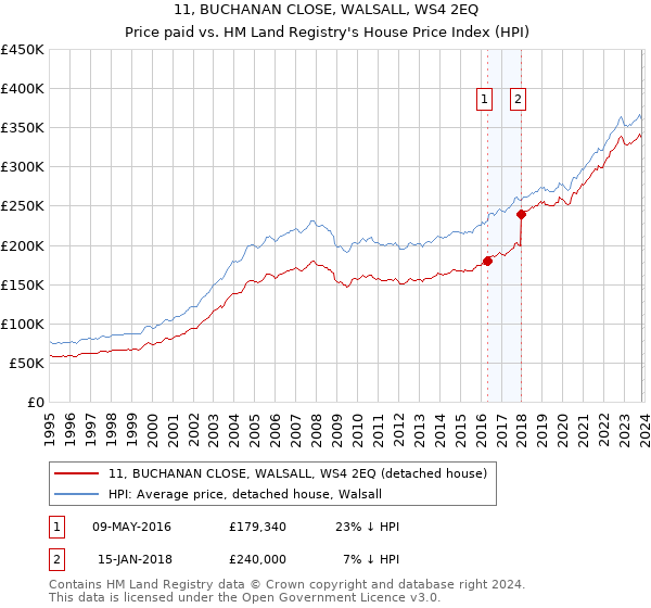 11, BUCHANAN CLOSE, WALSALL, WS4 2EQ: Price paid vs HM Land Registry's House Price Index