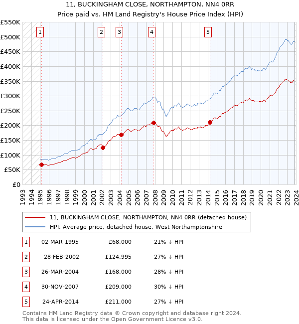 11, BUCKINGHAM CLOSE, NORTHAMPTON, NN4 0RR: Price paid vs HM Land Registry's House Price Index