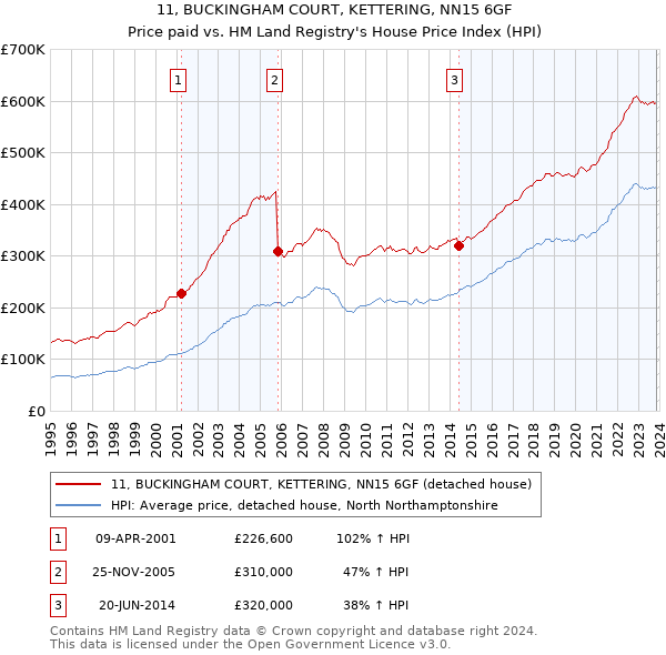 11, BUCKINGHAM COURT, KETTERING, NN15 6GF: Price paid vs HM Land Registry's House Price Index