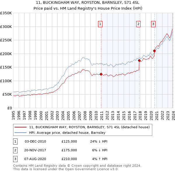 11, BUCKINGHAM WAY, ROYSTON, BARNSLEY, S71 4SL: Price paid vs HM Land Registry's House Price Index