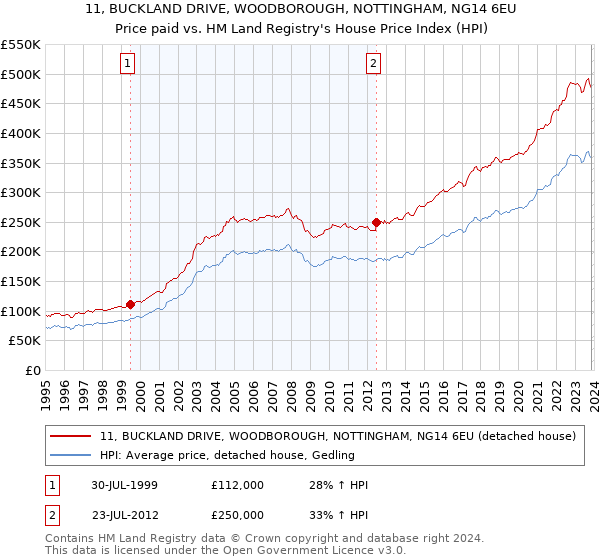 11, BUCKLAND DRIVE, WOODBOROUGH, NOTTINGHAM, NG14 6EU: Price paid vs HM Land Registry's House Price Index