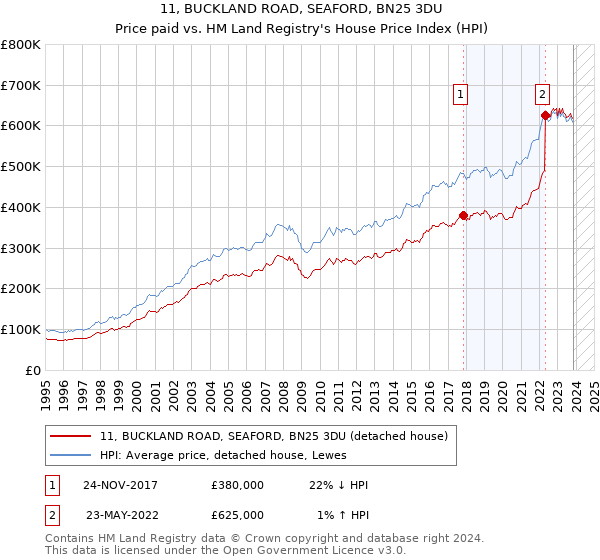 11, BUCKLAND ROAD, SEAFORD, BN25 3DU: Price paid vs HM Land Registry's House Price Index