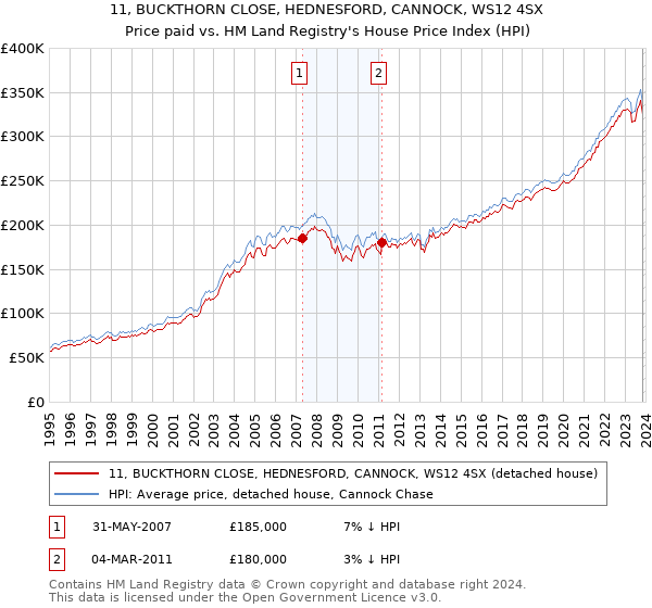 11, BUCKTHORN CLOSE, HEDNESFORD, CANNOCK, WS12 4SX: Price paid vs HM Land Registry's House Price Index