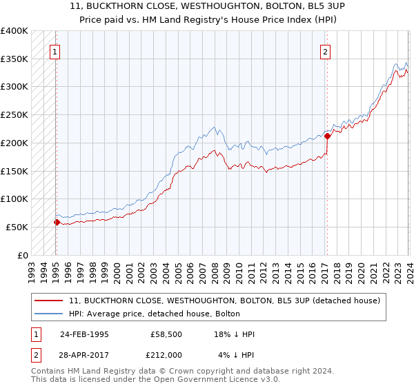 11, BUCKTHORN CLOSE, WESTHOUGHTON, BOLTON, BL5 3UP: Price paid vs HM Land Registry's House Price Index