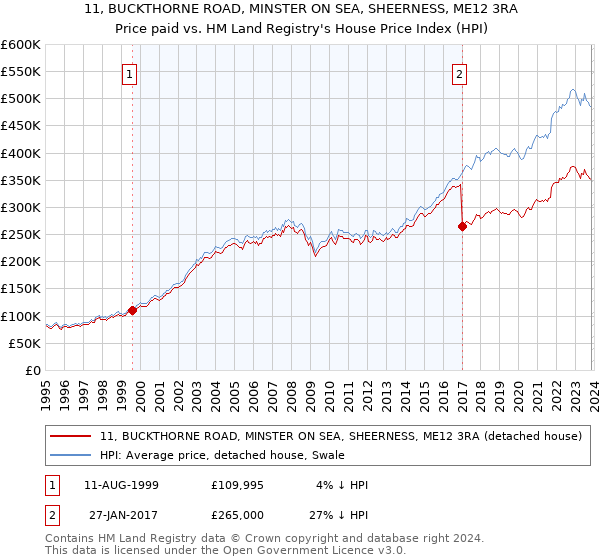 11, BUCKTHORNE ROAD, MINSTER ON SEA, SHEERNESS, ME12 3RA: Price paid vs HM Land Registry's House Price Index